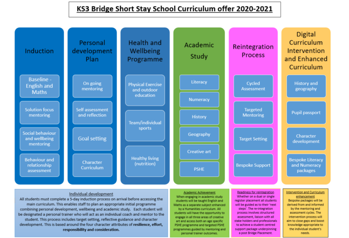 Key Stage 3 Curriculum – The Bridge Academy